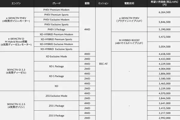 「直６＋FRを蘇らせたマツダに拍手！　CX-60はメカニズムも質感も想像を超えたSUVだった！」の画像