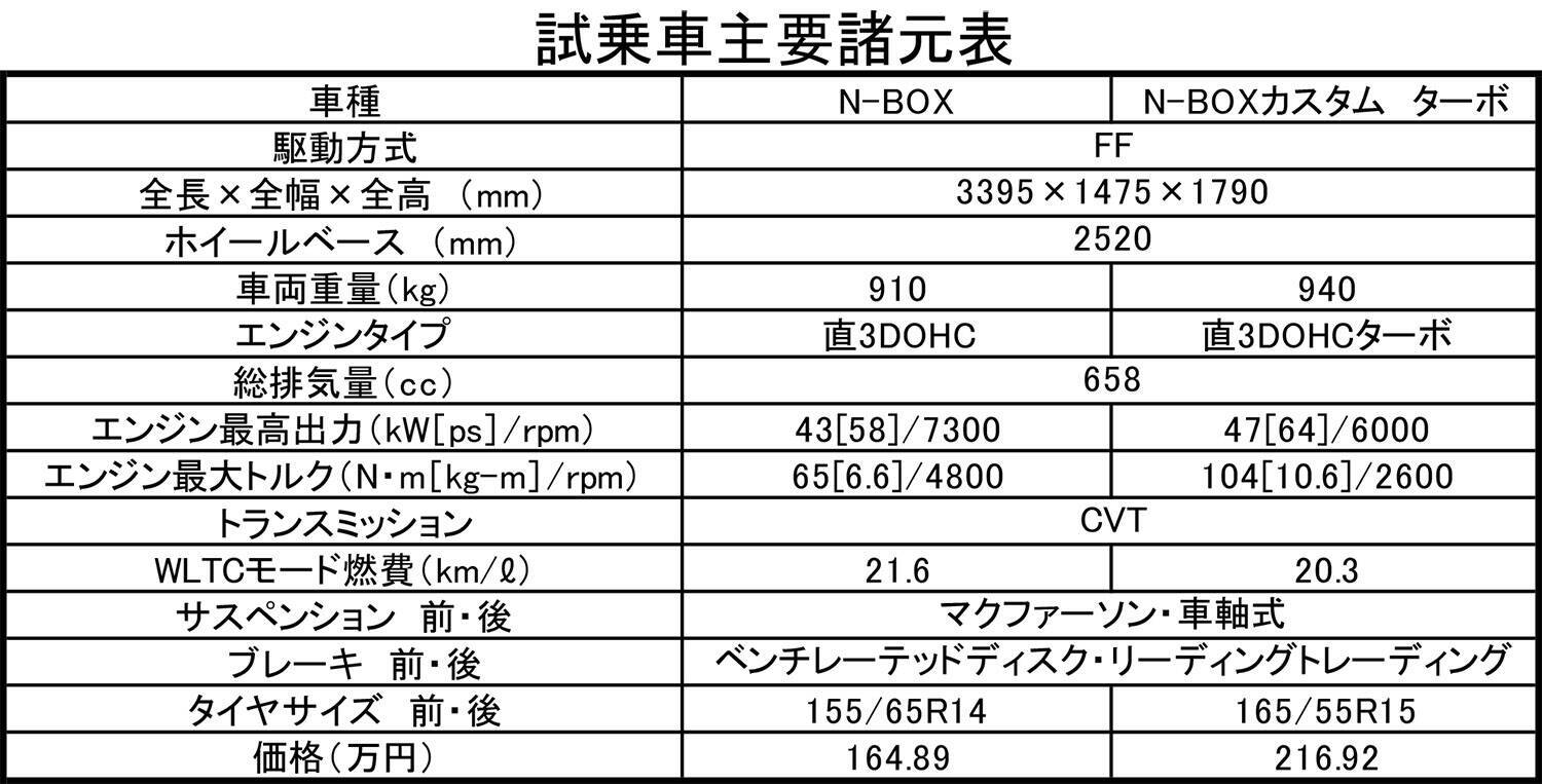 【試乗】視界がよくて安全！　静かさマシマシ！　走りの切れ味も向上！　王者ホンダN-BOXの進化がヤバすぎる
