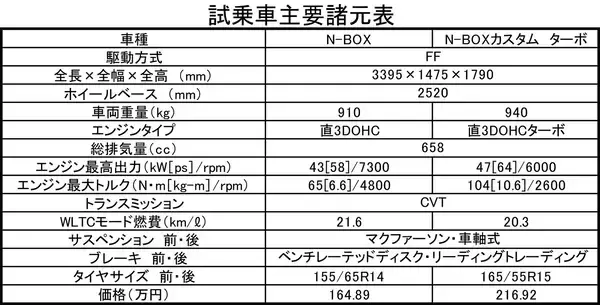 「【試乗】視界がよくて安全！　静かさマシマシ！　走りの切れ味も向上！　王者ホンダN-BOXの進化がヤバすぎる」の画像