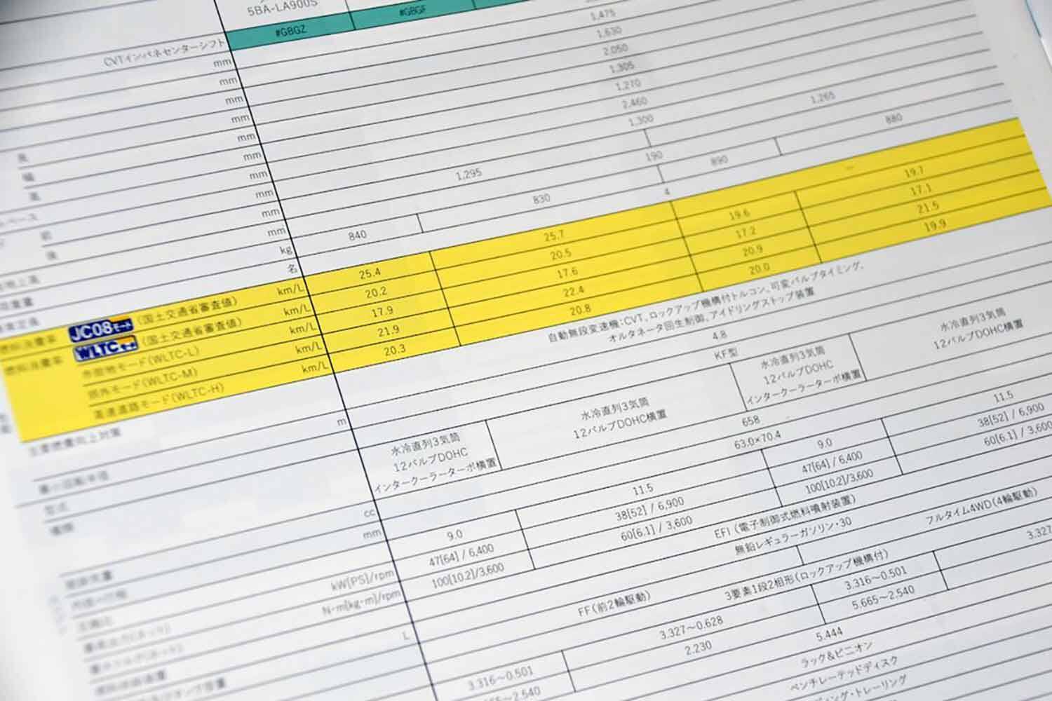 新車カタログをみると燃費が２種類あるけどナゼ？　WLTCとJC08モード燃費の違いとは