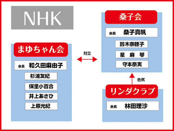 Nhk エリート 和久田vs 苦労人 桑子 女子アナ 最新派閥 勢力図 Part1 21年9月21日 エキサイトニュース