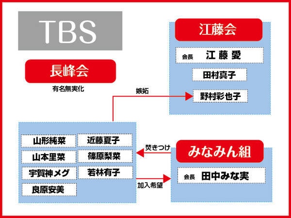 Tbs無派閥状態に新勢力 みなみん組 台頭 女子アナ 最新派閥 勢力図 Part3 21年9月21日 エキサイトニュース