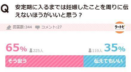 周囲に配慮のある妊娠報告タイミングとは 6割が 安定期まで言わない 15年8月30日 エキサイトニュース