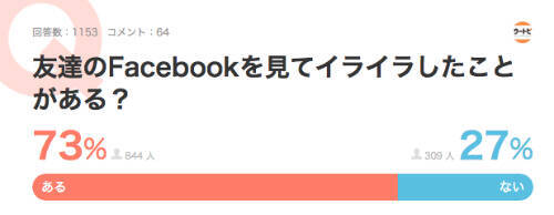 友人のsnsにイラっとする人は7割 あえて相手の幸せを祈る 対処法とは 15年12月17日 エキサイトニュース