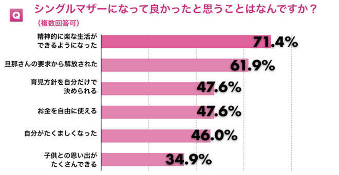 シングルマザーになって良かったこと1位 精神的にラクになった 大変なのは 18年7月22日 エキサイトニュース