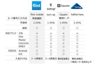 Square、flint、PayPal……海外スマホ決済サービス比較【FinTech】