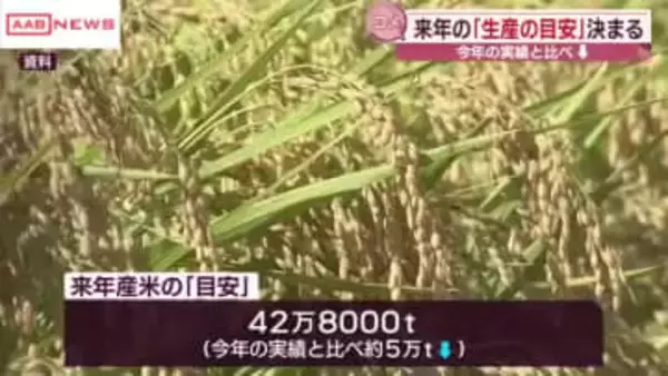 秋田県内２０２６年産米の生産量目安は４２万８０００ｔ　２５年産米実績より５万ｔ少なく