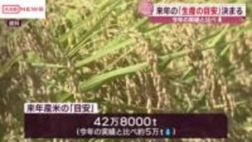 秋田県内２０２６年産米の生産量目安は４２万８０００ｔ　２５年産米実績より５万ｔ少なく