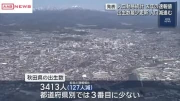 出生数は過去最少の３４１３人　２０２５年の秋田県内　全国で３番目に少なく　人口動態統計速報値