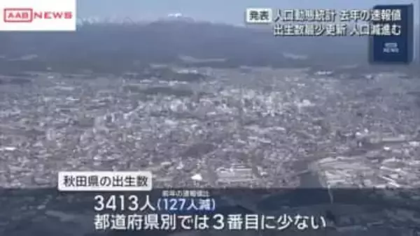 出生数は過去最少の３４１３人　２０２５年の秋田県内　全国で３番目に少なく　人口動態統計速報値