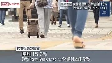 秋田県内企業の女性管理職の平均割合13％　企業間で差が広がる