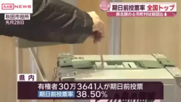 【衆院選2026】秋田県内の期日前投票率３８．５０％で全国トップ　大雪の県北部６市町村は前回下回る