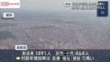 秋田県内の外国人労働者数が過去最多３９９３人　産業別では製造業が最多　増加率は医療福祉や建設業で高く