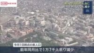秋田県の人口８６万人台に　前月から約４３００人減少