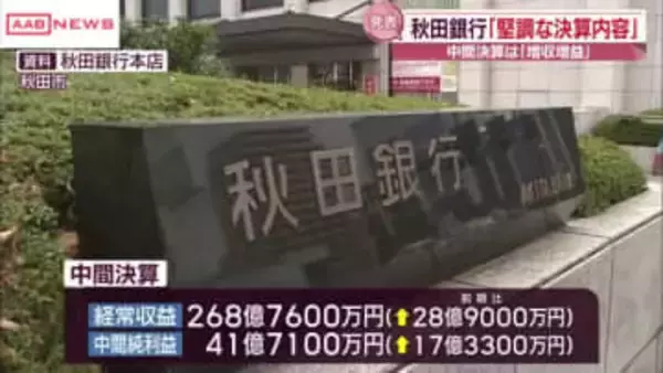 ３期ぶりの「増収増益」　秋田銀行中間決算　経常収益２６８億７６００万円　中間純利益４１億７１００万円