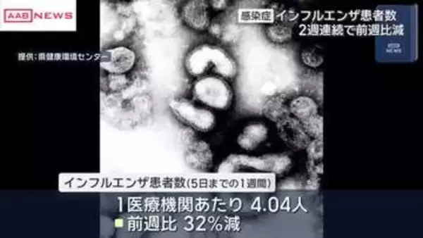 インフルエンザ患者数は２週連続で減少　新型コロナは２週ぶり増加　秋田県内
