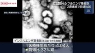 インフルエンザ患者数は２週連続で減少　新型コロナは２週ぶり増加　秋田県内