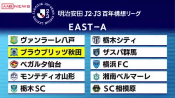 ブラウブリッツ秋田は横浜ＦＣや湘南ベルマーレなどと同じ組に　２０２６年２月開幕「百年構想リーグ」