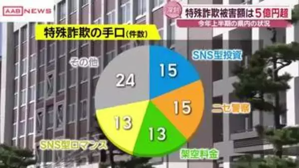 秋田県内の上半期の特殊詐欺被害　約５億３千万円　最多手口は「ＳＮＳ型投資詐欺」や「ニセ警察」