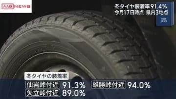 冬タイヤ装着率９１.４％　秋田県内の峠３カ所で調査（１７日時点）　事故やスタック防止に早めの交換を