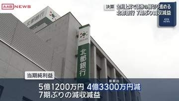 北都銀行　昨年度決算７期ぶり減収減益