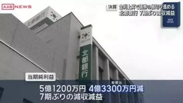 北都銀行　昨年度決算７期ぶり減収減益