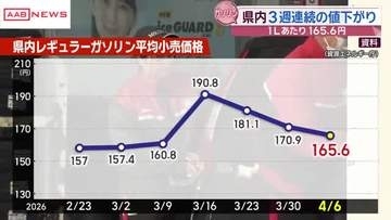 秋田県内のレギュラーガソリン平均価格は１６５．６円　３週連続の値下がり