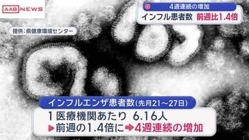 インフルエンザ患者数　前週の１．４倍に　秋田県内すでに流行期に