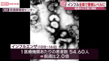全県で「警報」レベル　秋田県内のインフル感染者急増　前週の２倍に