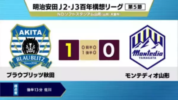 サッカー・ブラウブリッツ秋田　アウェーで山形に勝利　後半挙げた１点守り切る