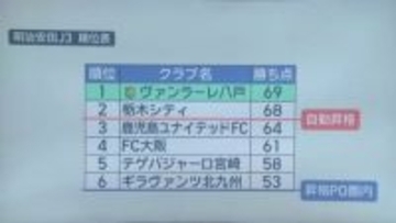 “疑惑の判定”も「自分たちに甘さ」　ヴァンラーレ八戸　痛い連敗　残り４試合