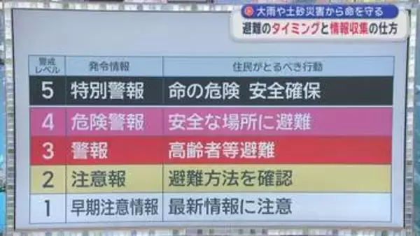 防災気象情報の変更②　「大雨や土砂災害から命を守る　避難のタイミングと情報収集」