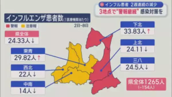 青森県内のインフル患者　2週連続で減少も3地点で警報継続