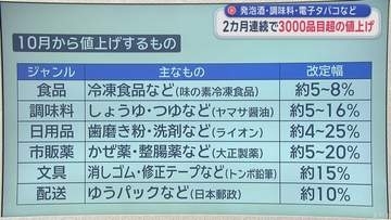 10月も3000品目以上値上げ　発泡酒・調味料・電子タバコなど