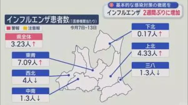 青森県内でインフルエンザ2週間ぶりに増加　基本的な感染対策の徹底を