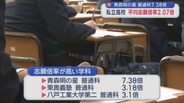 青森明の星普通科7.38倍　私立高校　平均志願倍率2.07倍／青森県