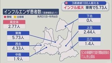 青森県内インフルエンザ流行 3週連続100人超　東青で5.73