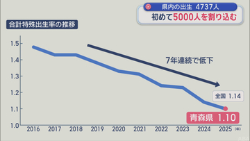 青森県内の少子化歯止めかからず　2025年の出生数初めて5000人割り込む