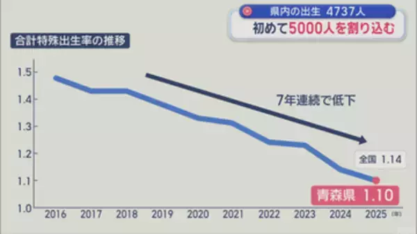 青森県内の少子化歯止めかからず　2025年の出生数初めて5000人割り込む