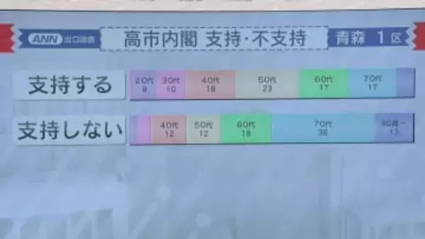 【衆院選】　出口調査から分析／青森県