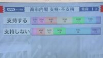 【衆院選】　出口調査から分析／青森県