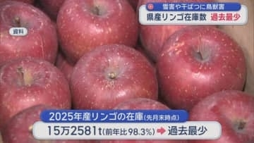 雪害や干ばつに鳥獣害　青森県産リンゴ在庫数 過去最少