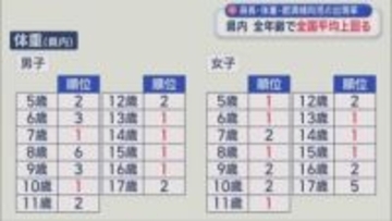 身長・体重・肥満傾向児の出現率　青森県内　全年齢で全国平均上回る