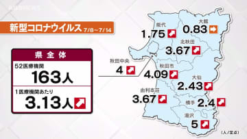 秋田県内の新型コロナ感染者　3週連続増加傾向　手足口病や水ぼうそうにも注意警戒を