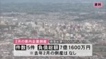 県内企業の倒産、2月は5件　負債総額7億1600万円　全てが業歴20年以上の企業　秋田