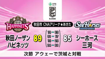 秋田ノーザンハピネッツ　三河を振り切り今季4勝目　プロバスケットリーグB１