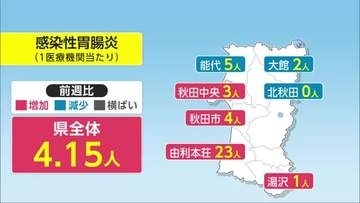 感染性胃腸炎の患者数、前週比1.1倍に増加　例年に比べ高水準で推移　県、感染対策の徹底呼びかけ　秋田