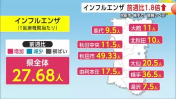 インフル感染拡大、前週比1.8倍に　秋田市・横手保健所管内は“警報”レベル　感染対策の徹底を　秋田