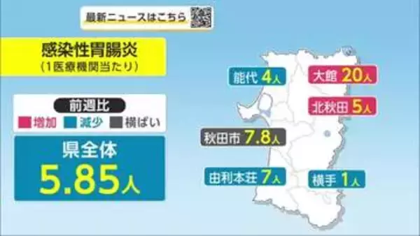 感染性胃腸炎、2週ぶり減少も高い水準　引き続き感染対策を　インフルエンザ、前週比24％減　秋田