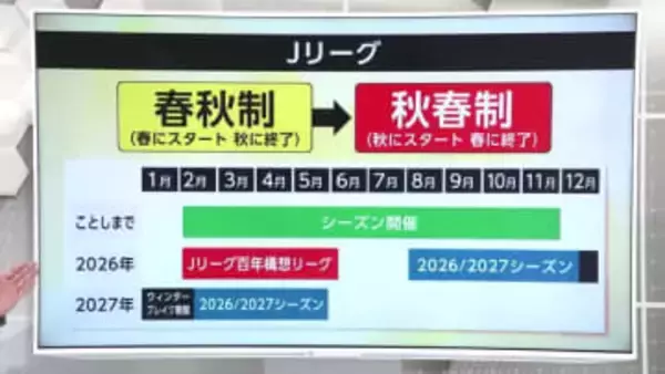 Jリーグ百年構想リーグ　ブラウブリッツ秋田は「EAST-A」に決定　リーグ戦の仕組みを解説